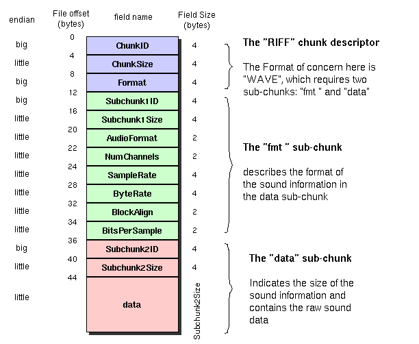 WAVE file header WAVE file header (Source: http://soundfile.sapp.org/doc/WaveFormat/)